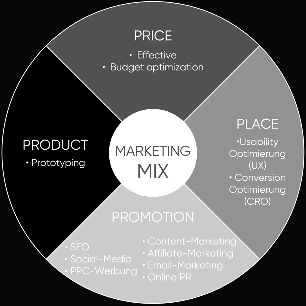 Marketing-Mix von Content Agency